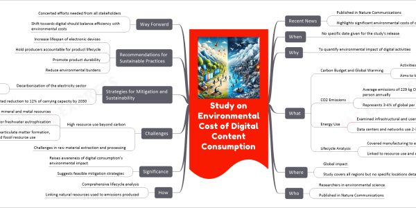 Study on Environmental Cost of Digital Content Consumption