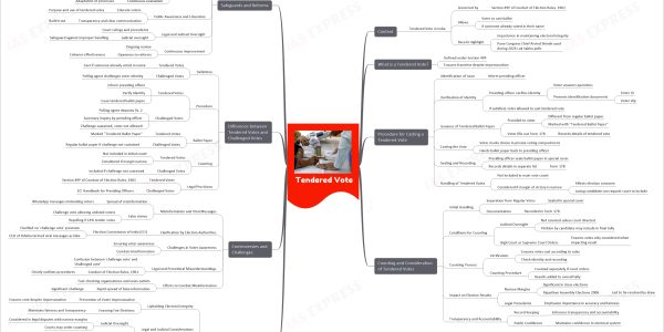 Tendered Vote upsc mindmap