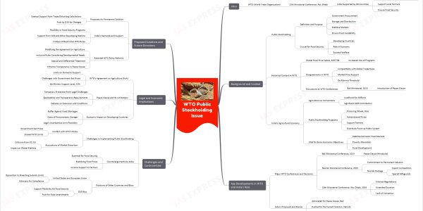 India's Public Stockholding Dilemma at WTO upsc mindmap