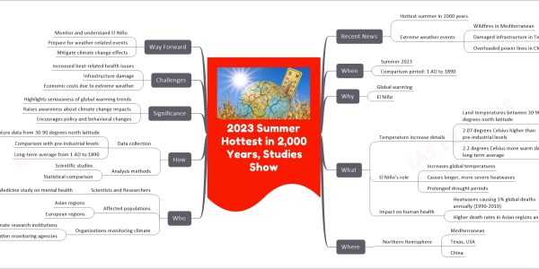 2023 Summer Hottest in 2,000 Years, Studies Show