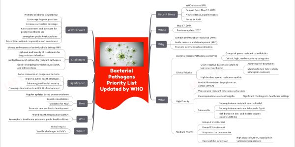 Bacterial Pathogens Priority List Updated by WHO