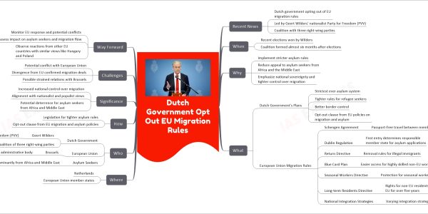 Dutch Government Opt Out EU Migration Rules