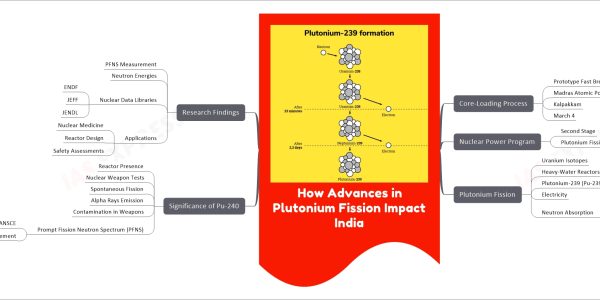 How Advances in Plutonium Fission Impact India