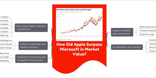 How Did Apple Surpass Microsoft in Market Value?