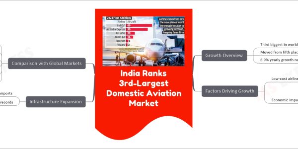 India Ranks 3rd-Largest Domestic Aviation Market