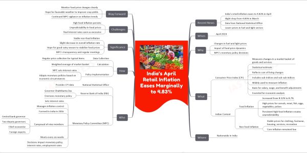 India’s April Retail Inflation Eases Marginally to 4.83%