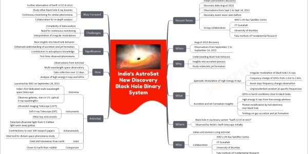 India's AstroSat New Discovery Black Hole Binary System