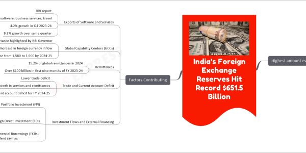 India’s Foreign Exchange Reserves Hit Record $651.5 Billion