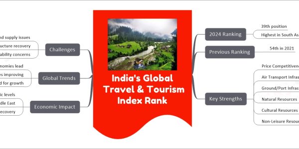 India's Global Travel & Tourism Index Rank