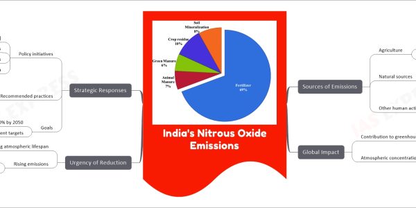 India's Nitrous Oxide Emissions