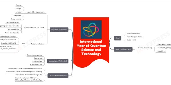 International Year of Quantum Science and Technology
