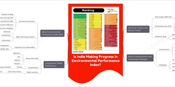 Is India Making Progress in Environmental Performance Index?