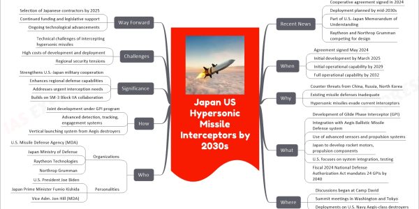 Japan US Hypersonic Missile Interceptors by 2030s