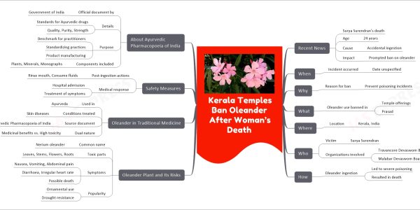 Kerala Temples Ban Oleander After Woman’s Death