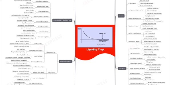 Liquidity Trap upsc mindmap