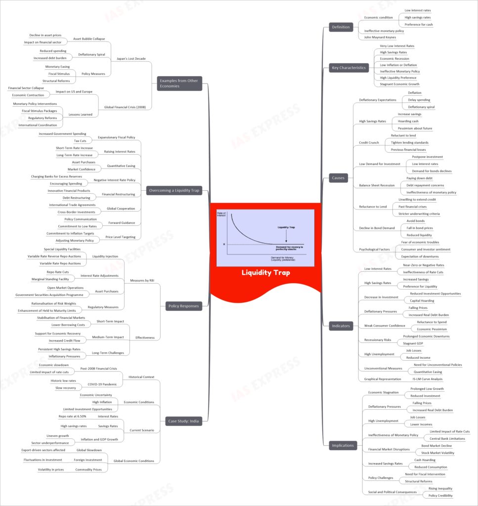 Liquidity Trap upsc mindmap