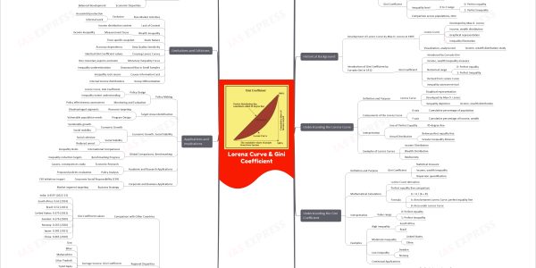 Lorenz Curve & Gini Coefficient: How These Tools Reveal India's Economic Divide
