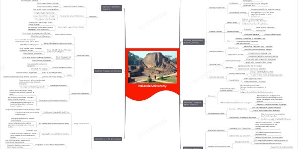 Nalanda University revival upsc mindmap