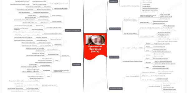Open Market Operations (OMOs) upsc mindmap