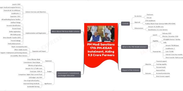 PM Modi Sanctions 17th PM-KISAN Instalment, Aiding 9.3 Crore Farmers