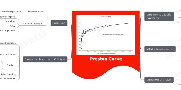 Preston Curve