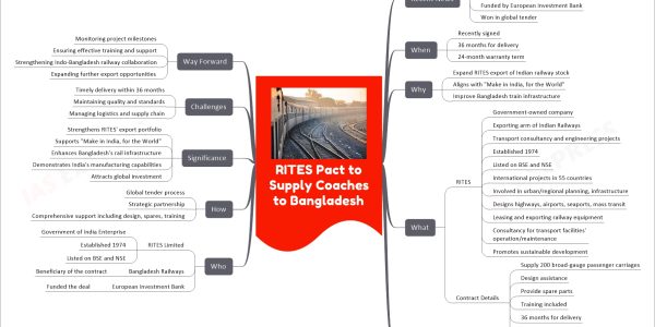 RITES Pact to Supply Coaches to Bangladesh