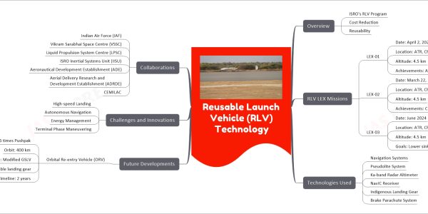 Reusable Launch Vehicle (RLV) Technology