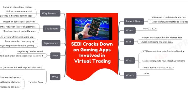 SEBI Cracks Down on Gaming Apps Involved in Virtual Trading