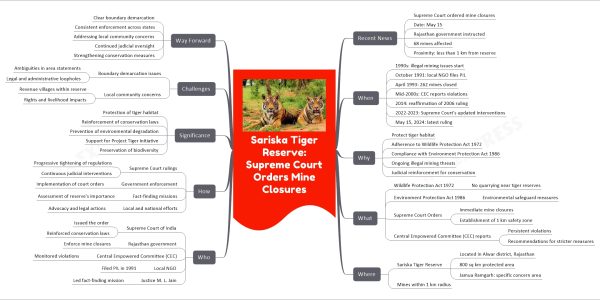 Sariska Tiger Reserve: Supreme Court Orders Mine Closures