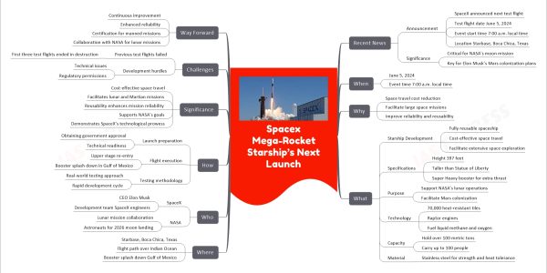Spacex Mega-Rocket Starship’s Next Launch