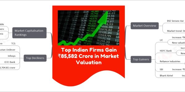 Top Indian Firms Gain ₹85,582 Crore in Market Valuation