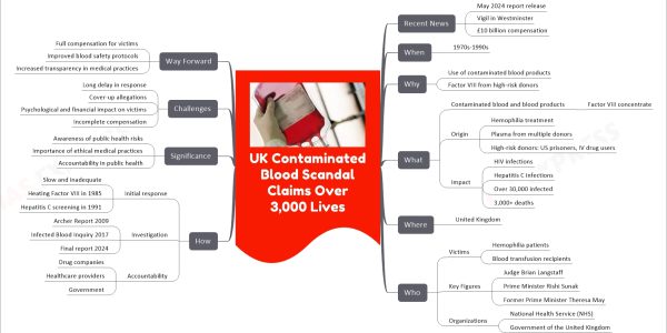 UK Contaminated Blood Scandal Claims Over 3,000 Lives