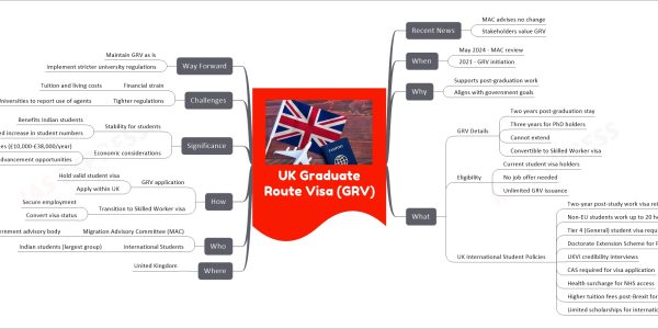 UK Graduate Route Visa (GRV)