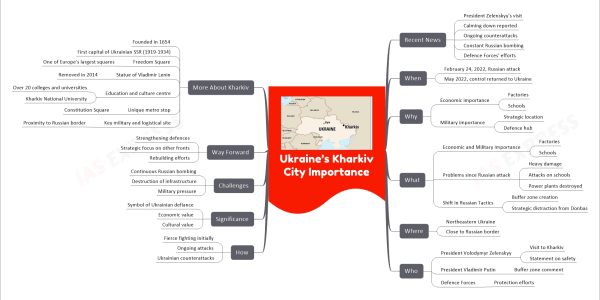 Ukraine’s Kharkiv City Importance