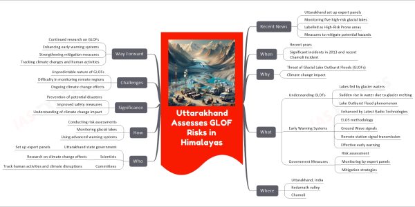 Uttarakhand Assesses GLOF Risks in Himalayas