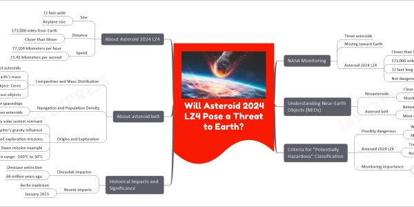 Will Asteroid 2024 LZ4 Pose a Threat to Earth?
