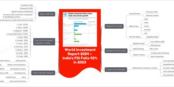 World Investment Report 2024 – India’s FDI Falls 43% in 2023