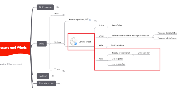 With reference to "Coriolis force", which of the following statements is/are correct?