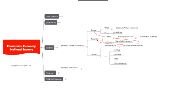 With reference to the sectors of the Indian economy, consider the following pairs: