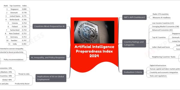 Artificial Intelligence Preparedness Index 2024
