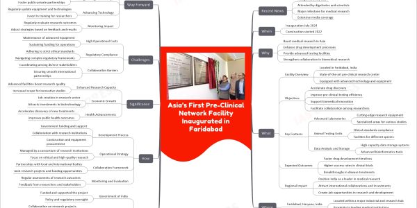 Asia’s First Pre-Clinical Network Facility Inaugurated in Faridabad