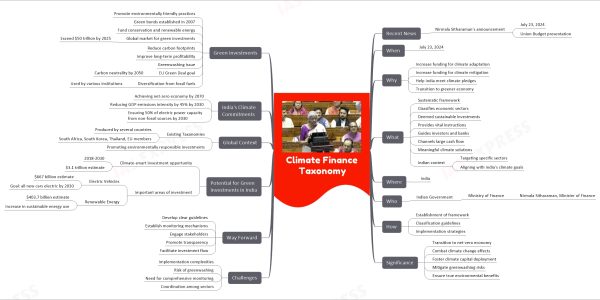 Climate Finance Taxonomy