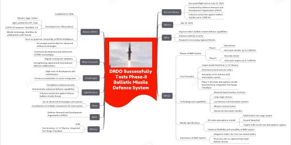 DRDO Successfully Tests Phase-II Ballistic Missile Defence System