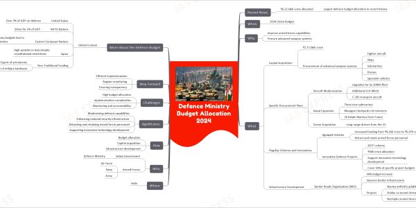 Defence Ministry Budget Allocation 2024