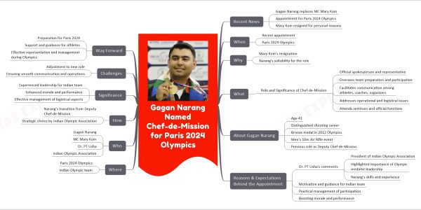 Gagan Narang Named Chef-de-Mission for Paris 2024 Olympics