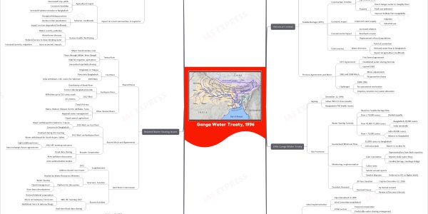 Ganga Water Treaty mind map