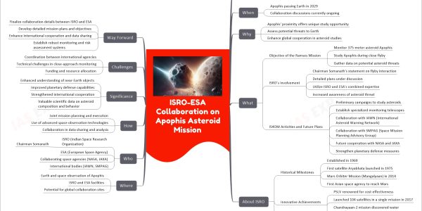 ISRO-ESA Collaboration on Apophis Asteroid Mission