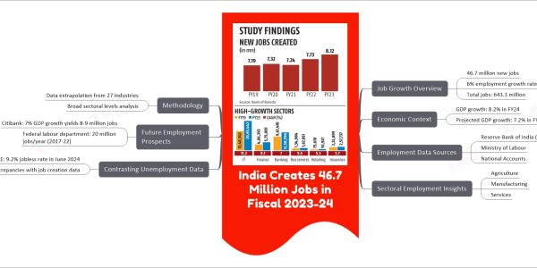 India Creates 46.7 Million Jobs in Fiscal 2023-24