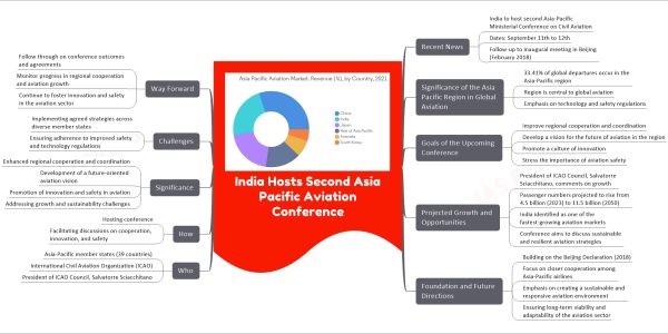 India Hosts Second Asia Pacific Aviation Conference