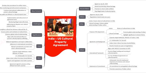 India – US Cultural Property Agreement